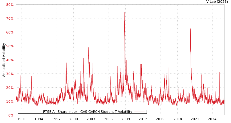 graph of FTSE All-Share Index GAS-GARCH-T