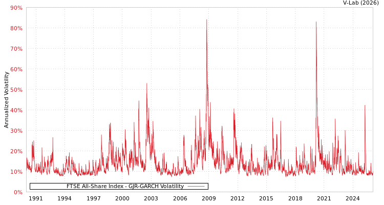 graph of FTSE All-Share Index GJR-GARCH