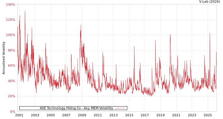 graph of ASE Technology Hldng Co AMEM
