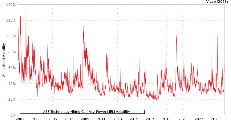 graph of ASE Technology Hldng Co APMEM