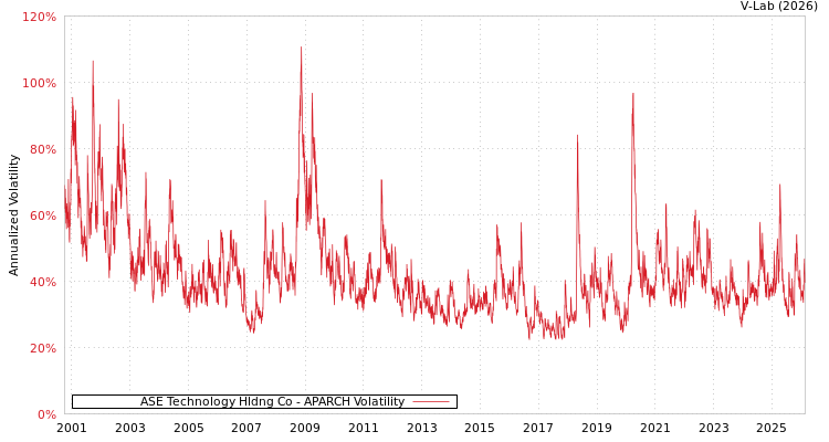 graph of ASE Technology Hldng Co APARCH