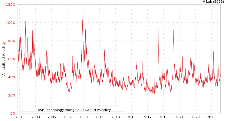 graph of ASE Technology Hldng Co EGARCH