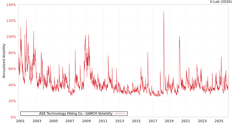 graph of ASE Technology Hldng Co GARCH
