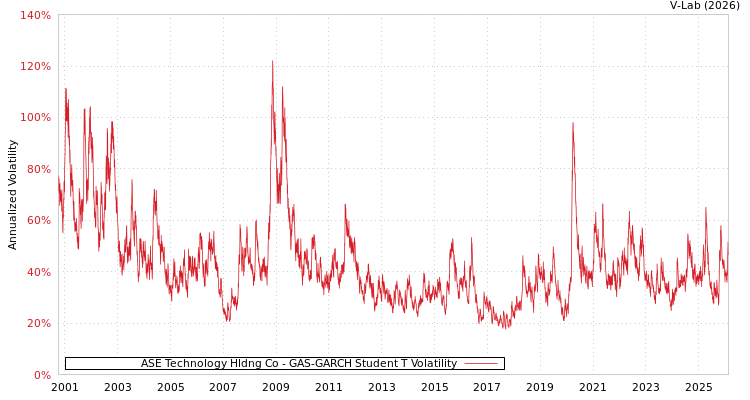 graph of ASE Technology Hldng Co GAS-GARCH-T