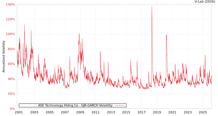 graph of ASE Technology Hldng Co GJR-GARCH
