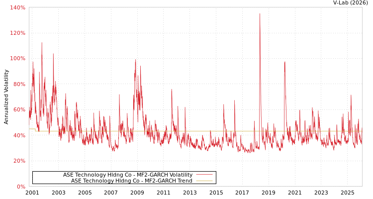 graph of ASE Technology Hldng Co MF2-GARCH
