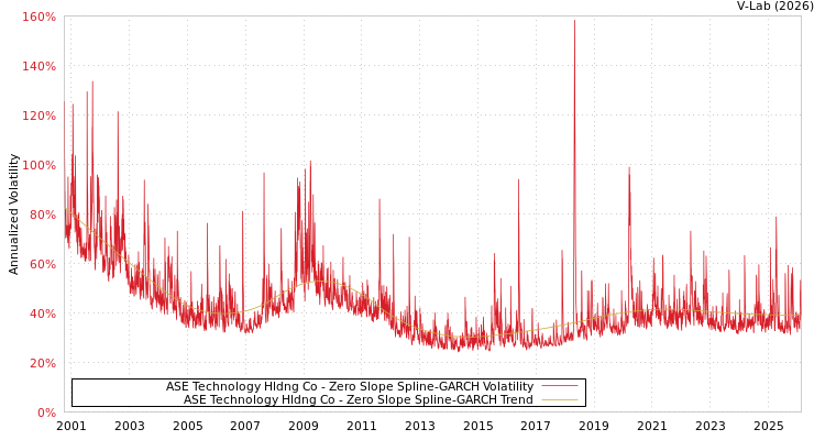 graph of ASE Technology Hldng Co S0GARCH
