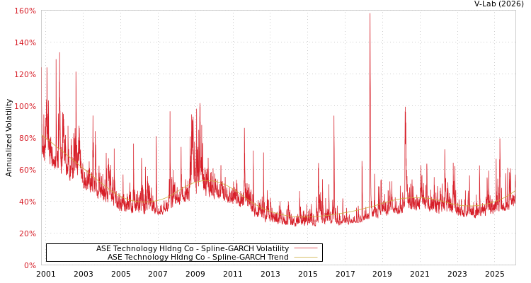 graph of ASE Technology Hldng Co SGARCH