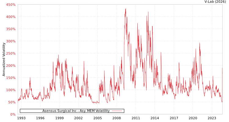 graph of Asensus Surgical Inc AMEM