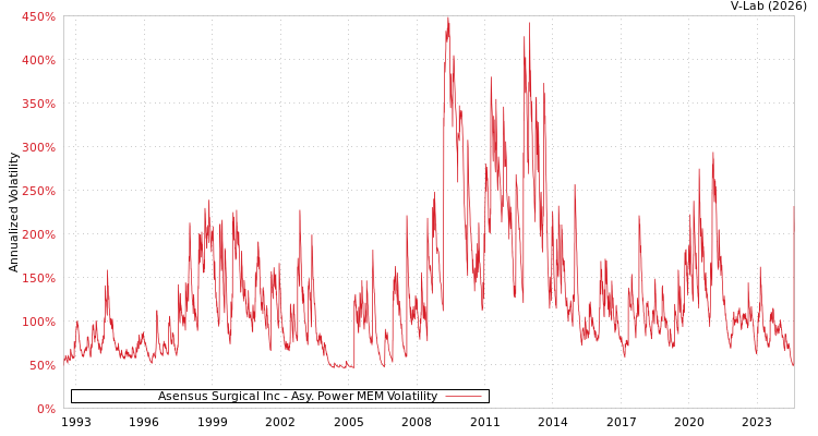 graph of Asensus Surgical Inc APMEM