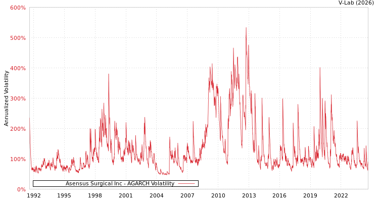 graph of Asensus Surgical Inc AGARCH