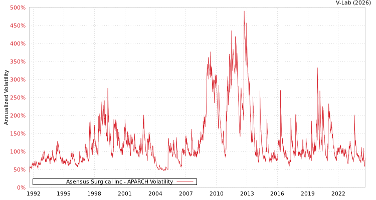 graph of Asensus Surgical Inc APARCH