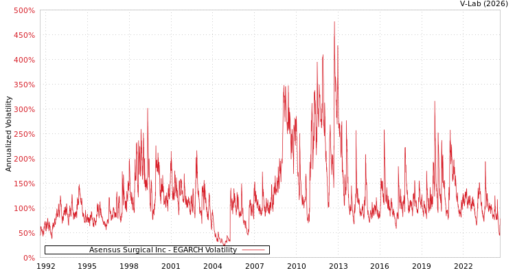 graph of Asensus Surgical Inc EGARCH