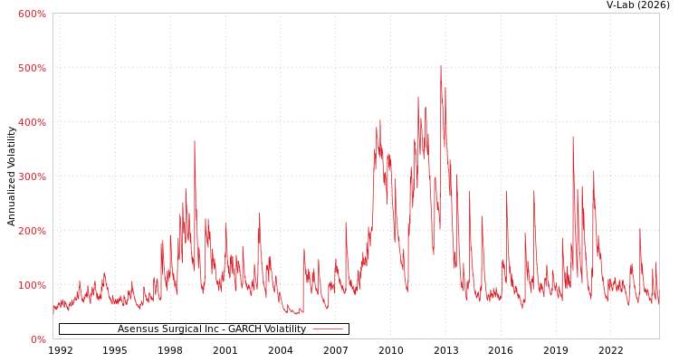 graph of Asensus Surgical Inc GARCH