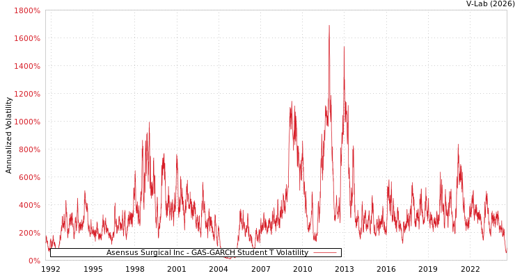 graph of Asensus Surgical Inc GAS-GARCH-T
