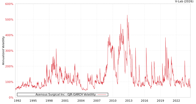 graph of Asensus Surgical Inc GJR-GARCH