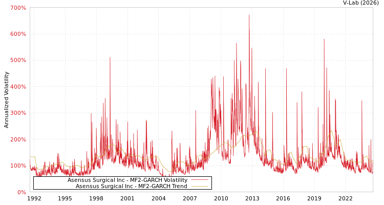 graph of Asensus Surgical Inc MF2-GARCH