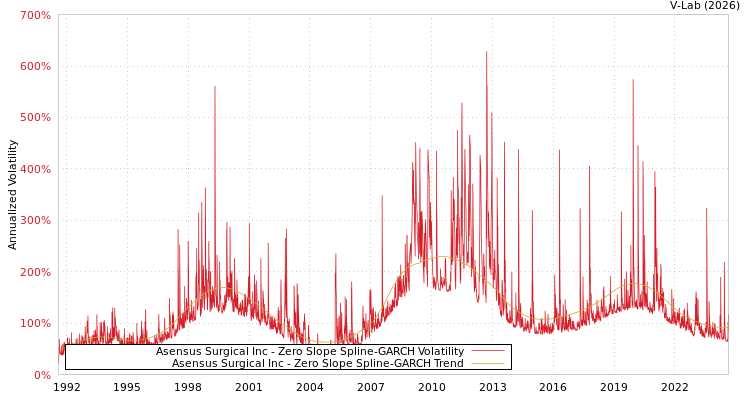 graph of Asensus Surgical Inc S0GARCH