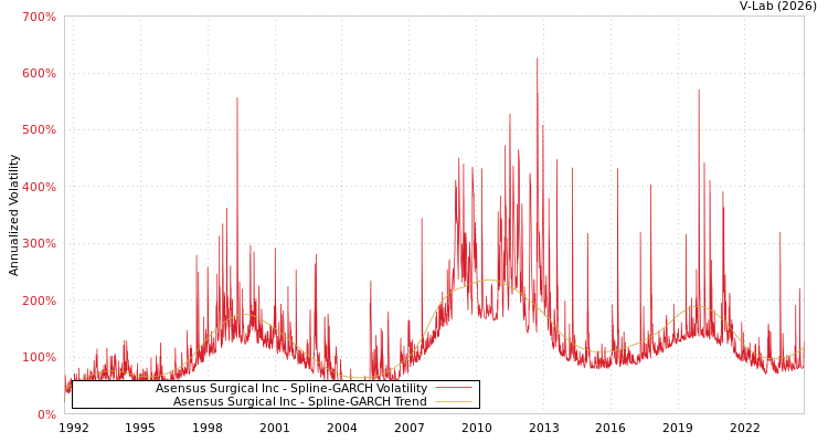 graph of Asensus Surgical Inc SGARCH