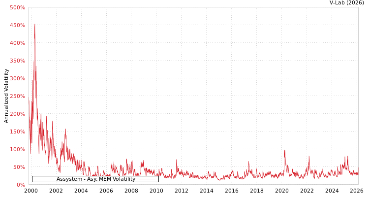 graph of Assystem AMEM