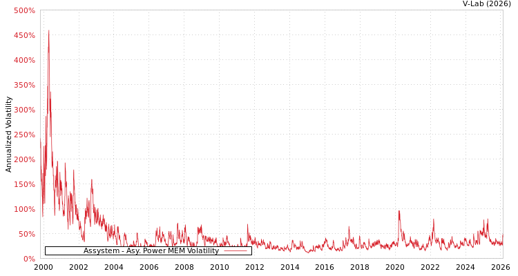 graph of Assystem APMEM