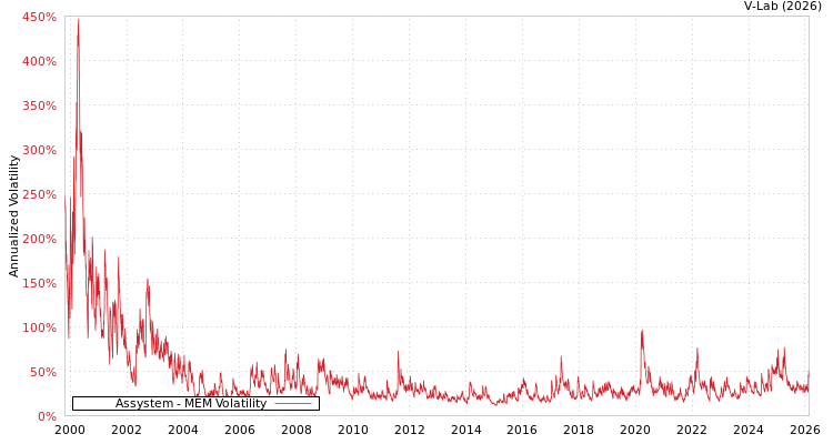 graph of Assystem MEM