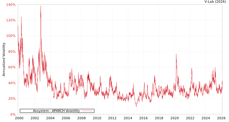 graph of Assystem APARCH