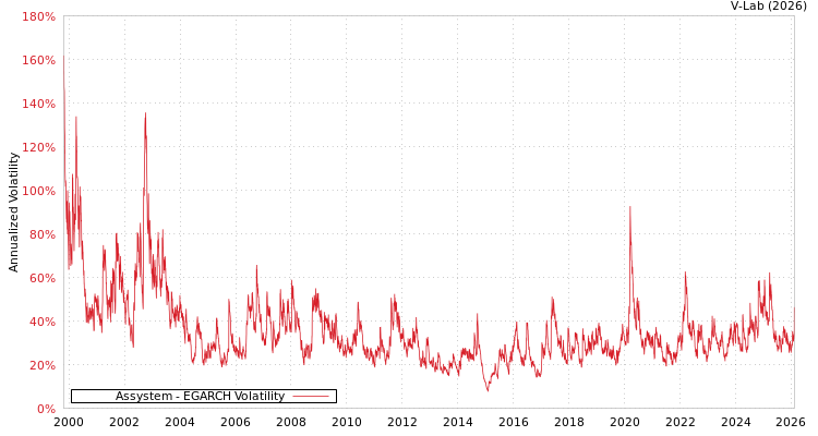 graph of Assystem EGARCH