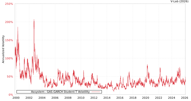 graph of Assystem GAS-GARCH-T