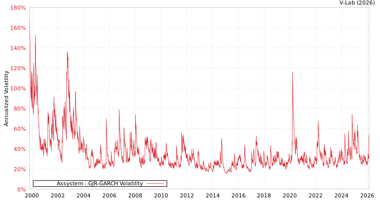 graph of Assystem GJR-GARCH