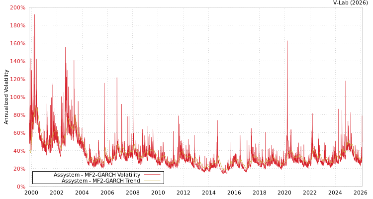 graph of Assystem MF2-GARCH