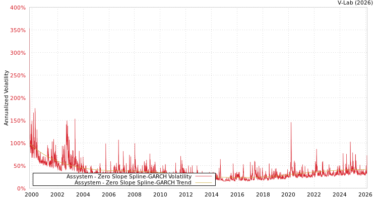 graph of Assystem S0GARCH