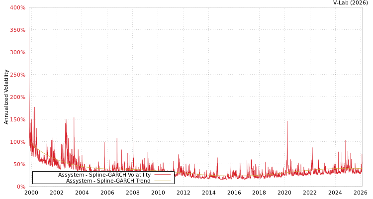 graph of Assystem SGARCH