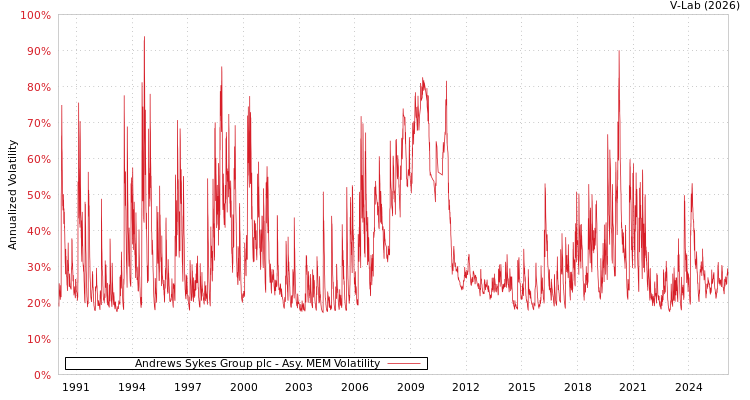 graph of Andrews Sykes Group plc AMEM