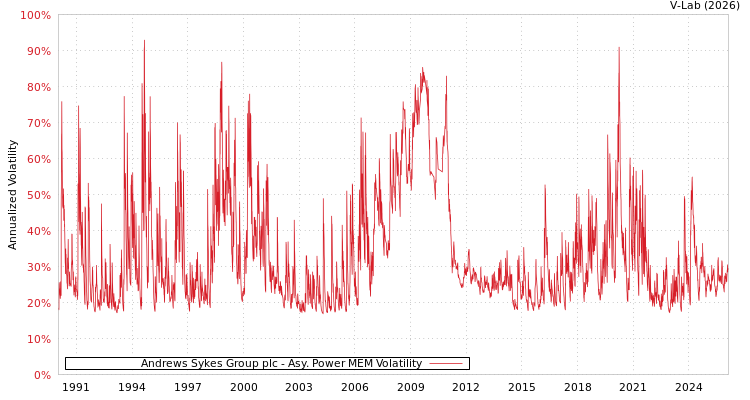 graph of Andrews Sykes Group plc APMEM