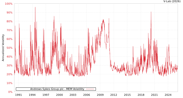 graph of Andrews Sykes Group plc MEM