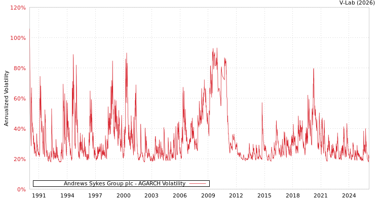graph of Andrews Sykes Group plc AGARCH