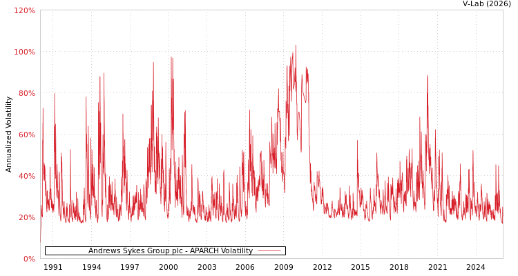 graph of Andrews Sykes Group plc APARCH