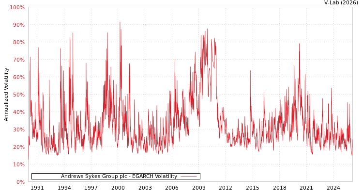 graph of Andrews Sykes Group plc EGARCH