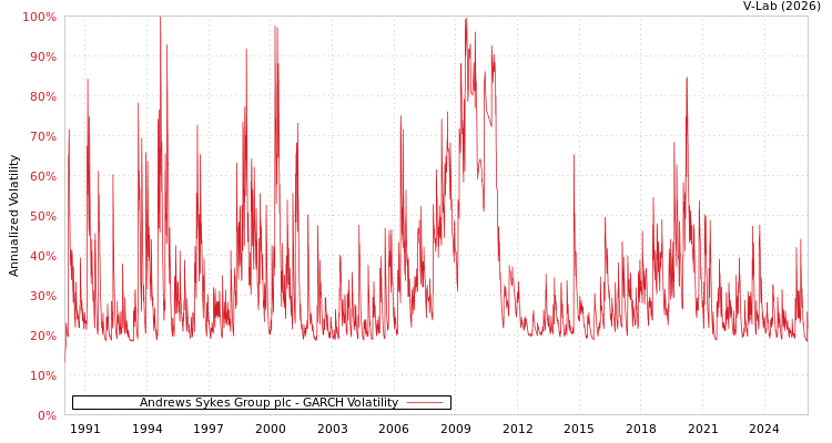 graph of Andrews Sykes Group plc GARCH