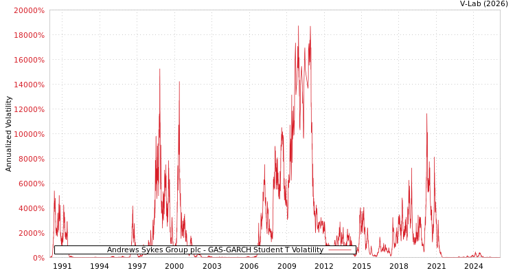 graph of Andrews Sykes Group plc GAS-GARCH-T
