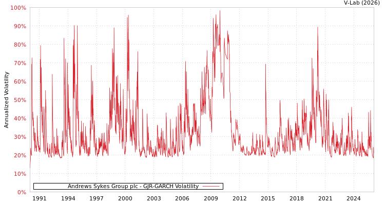 graph of Andrews Sykes Group plc GJR-GARCH