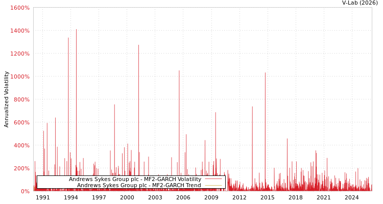 graph of Andrews Sykes Group plc MF2-GARCH