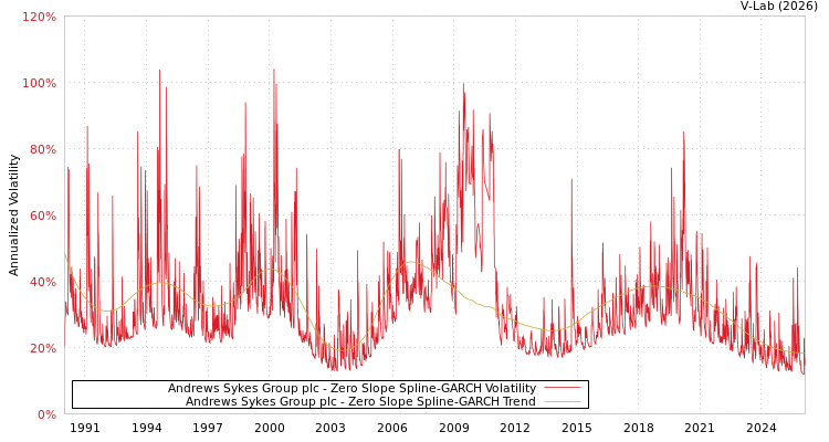 graph of Andrews Sykes Group plc S0GARCH