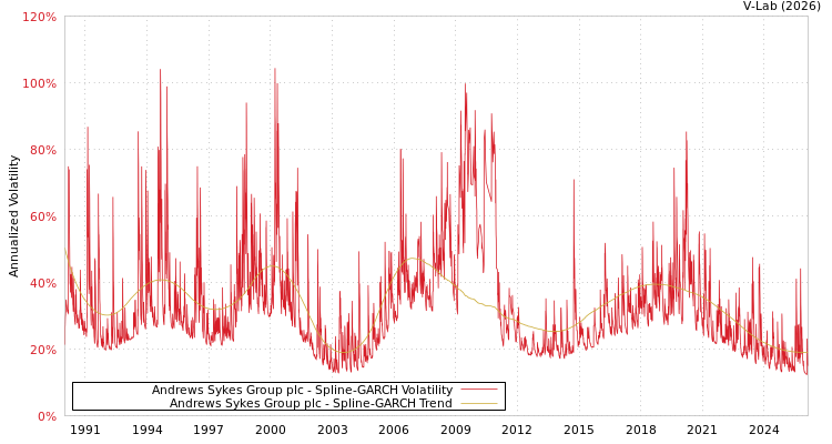 graph of Andrews Sykes Group plc SGARCH