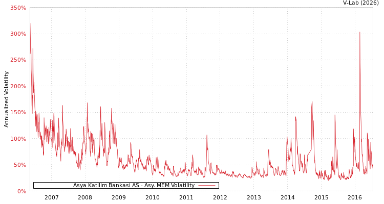 graph of Asya Katilim Bankasi AS AMEM