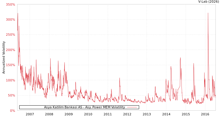 graph of Asya Katilim Bankasi AS APMEM