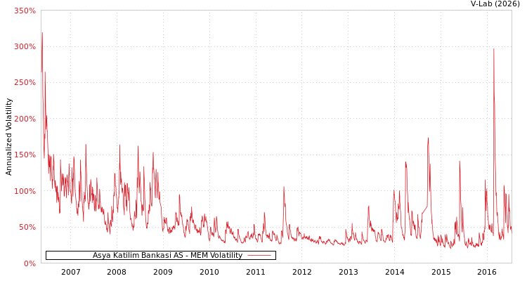 graph of Asya Katilim Bankasi AS MEM
