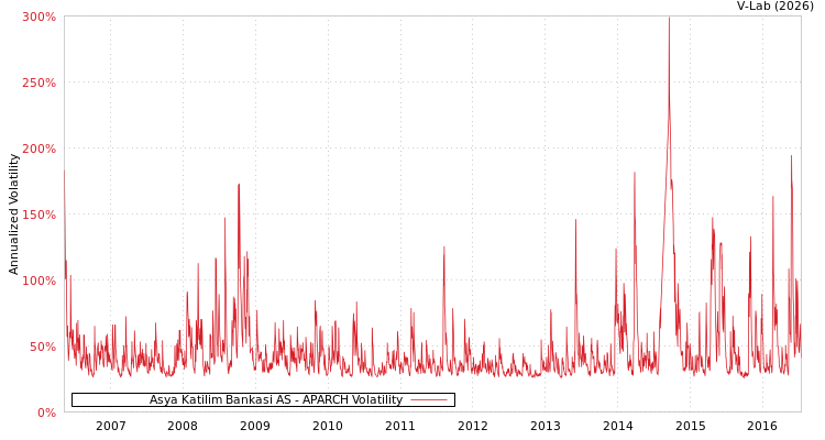 graph of Asya Katilim Bankasi AS APARCH