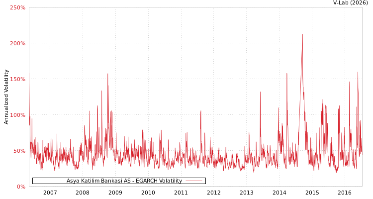graph of Asya Katilim Bankasi AS EGARCH